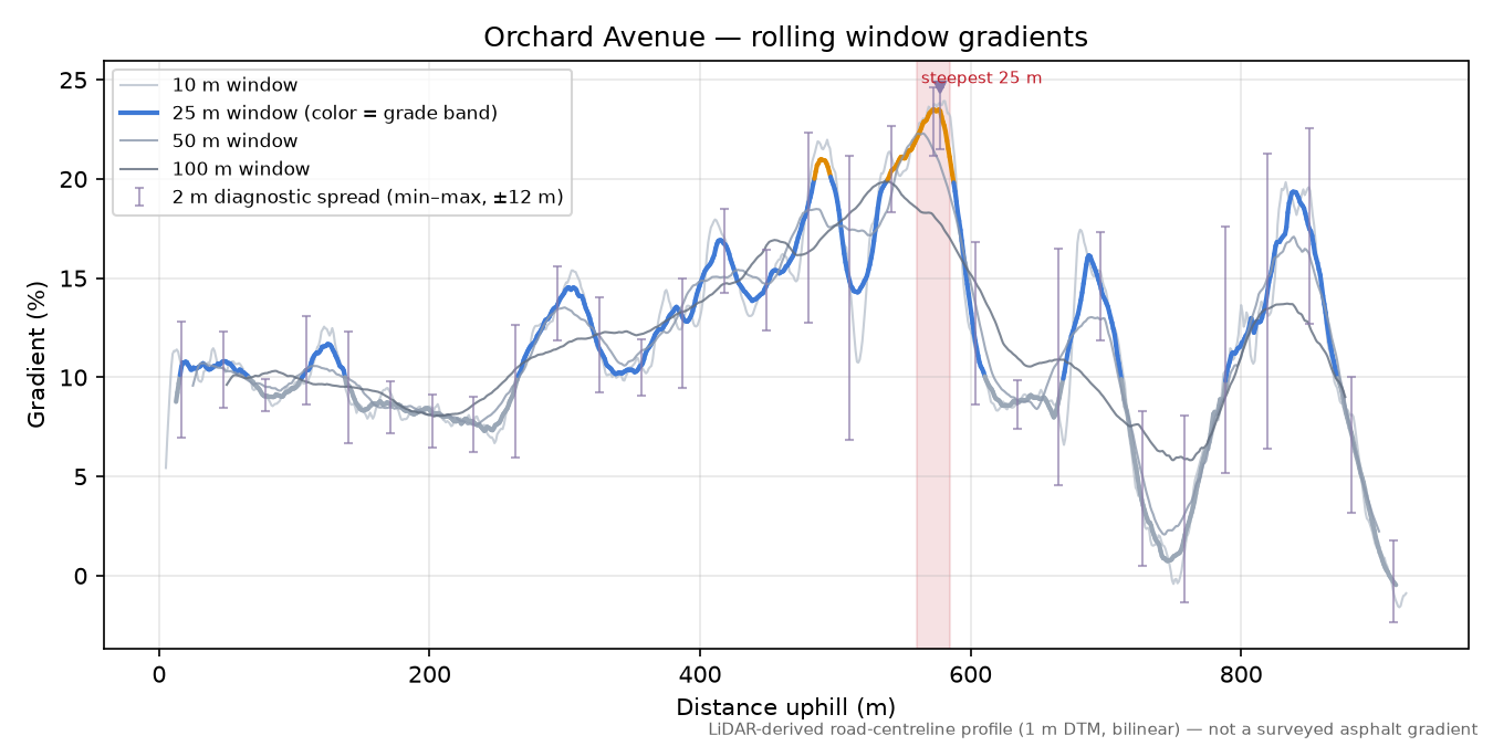 Orchard Avenue rolling gradient profile