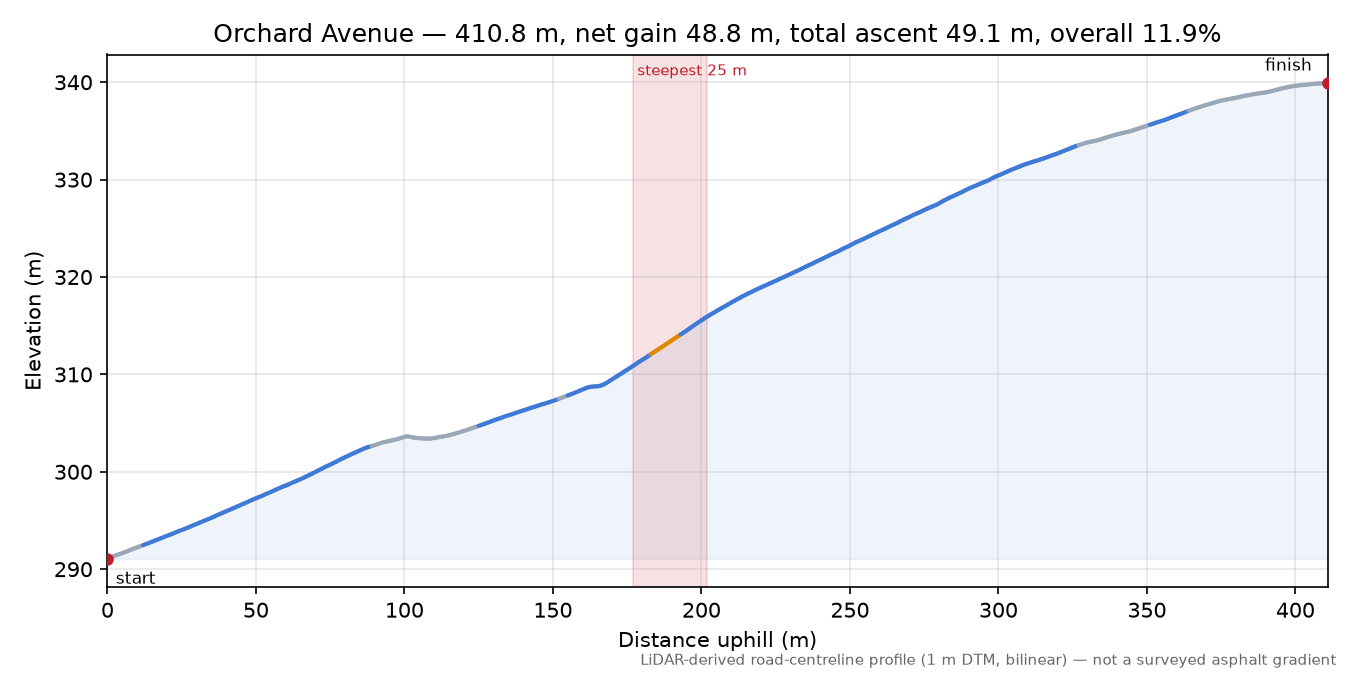 Orchard Avenue elevation profile
