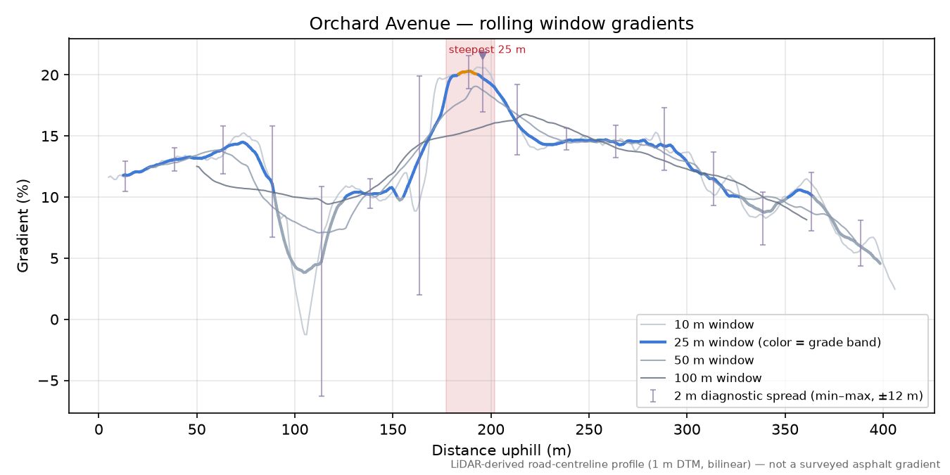 Orchard Avenue rolling gradient profile