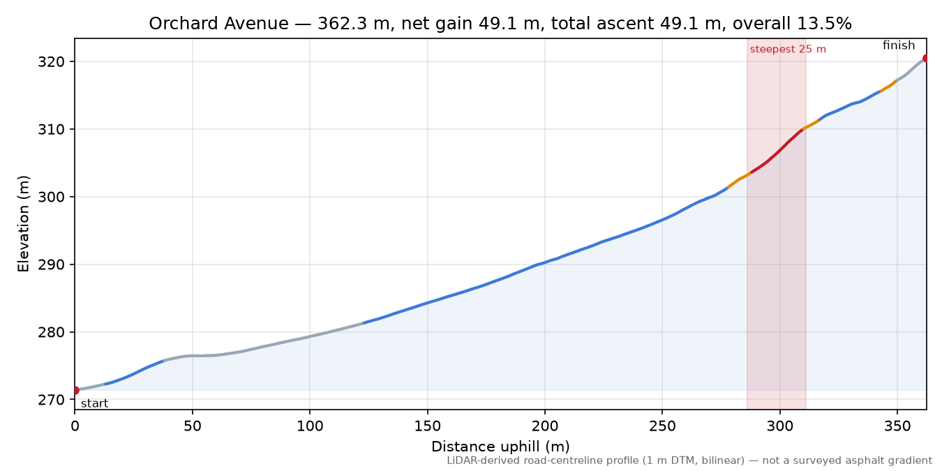 Orchard Avenue elevation profile