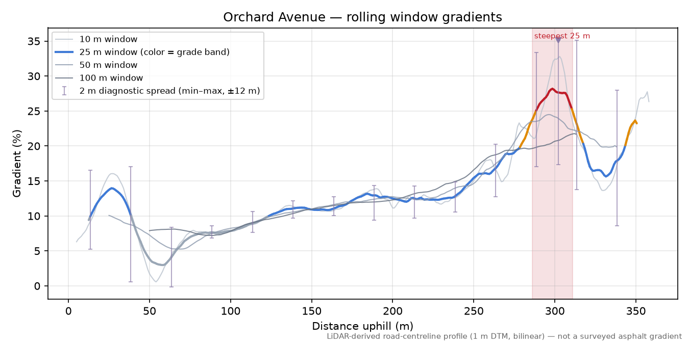 Orchard Avenue rolling gradient profile