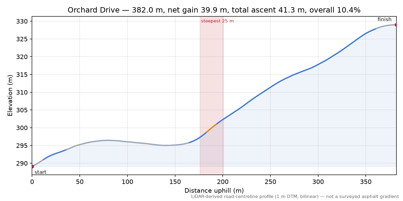 Orchard Drive elevation profile