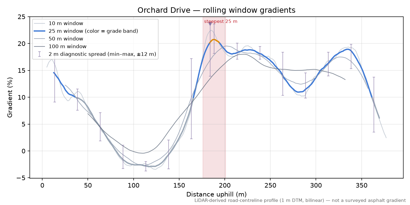 Orchard Drive rolling gradient profile