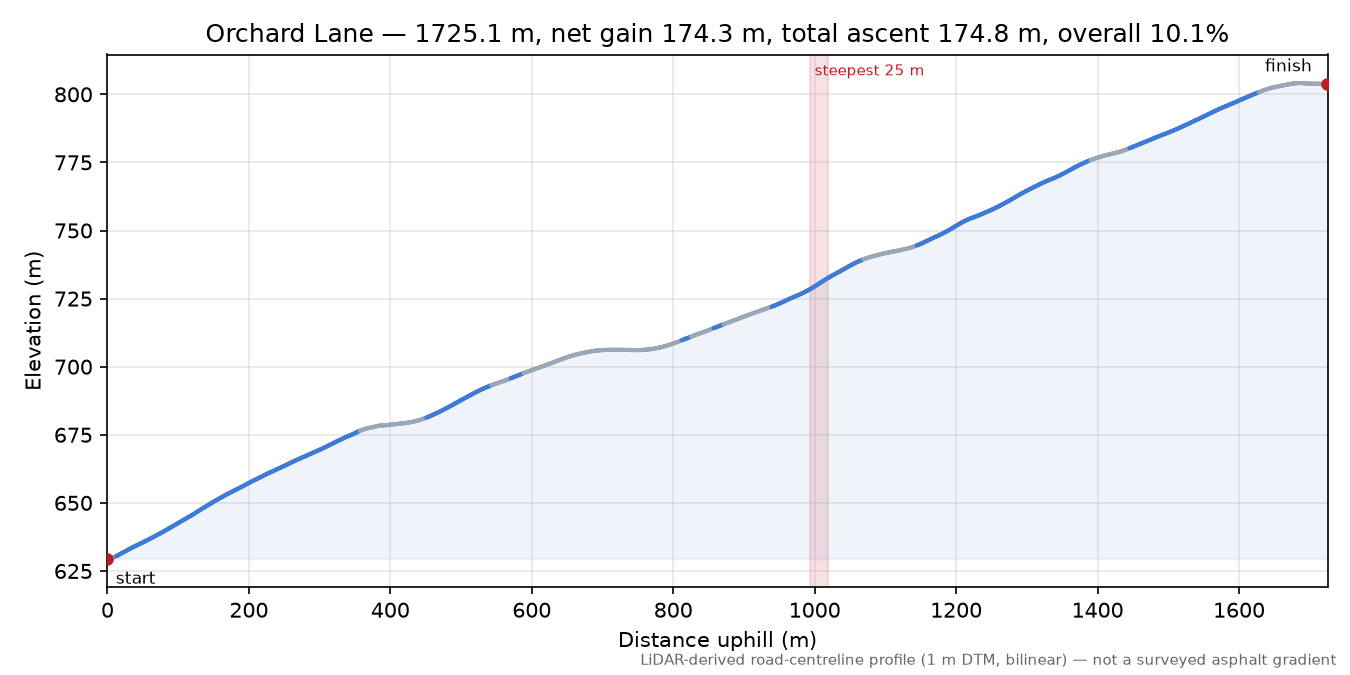 Orchard Lane elevation profile