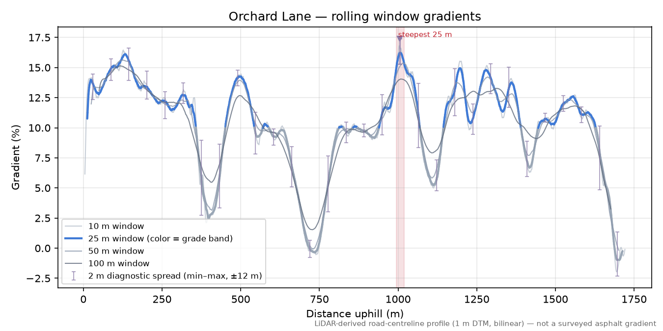 Orchard Lane rolling gradient profile
