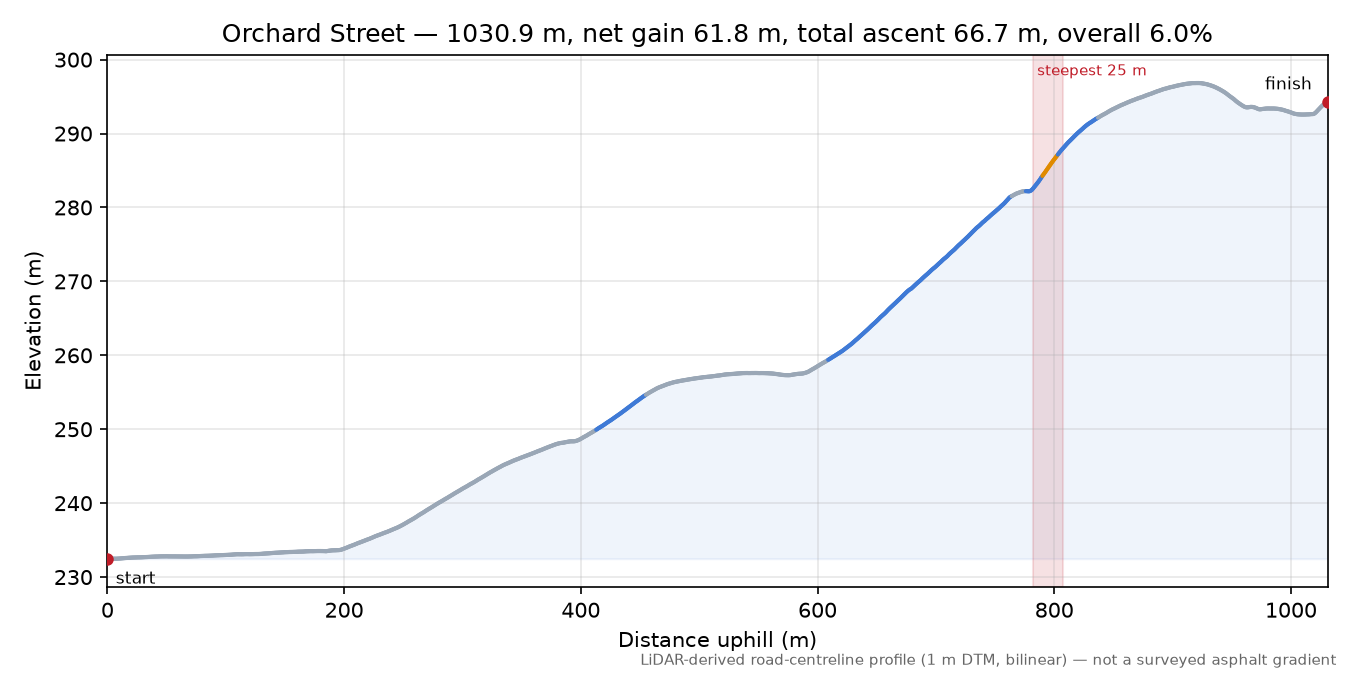 Orchard Street elevation profile