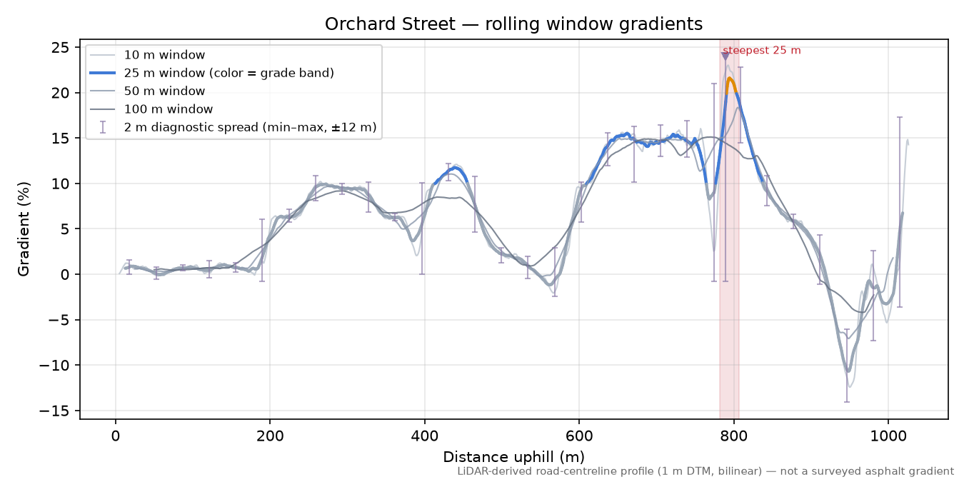 Orchard Street rolling gradient profile