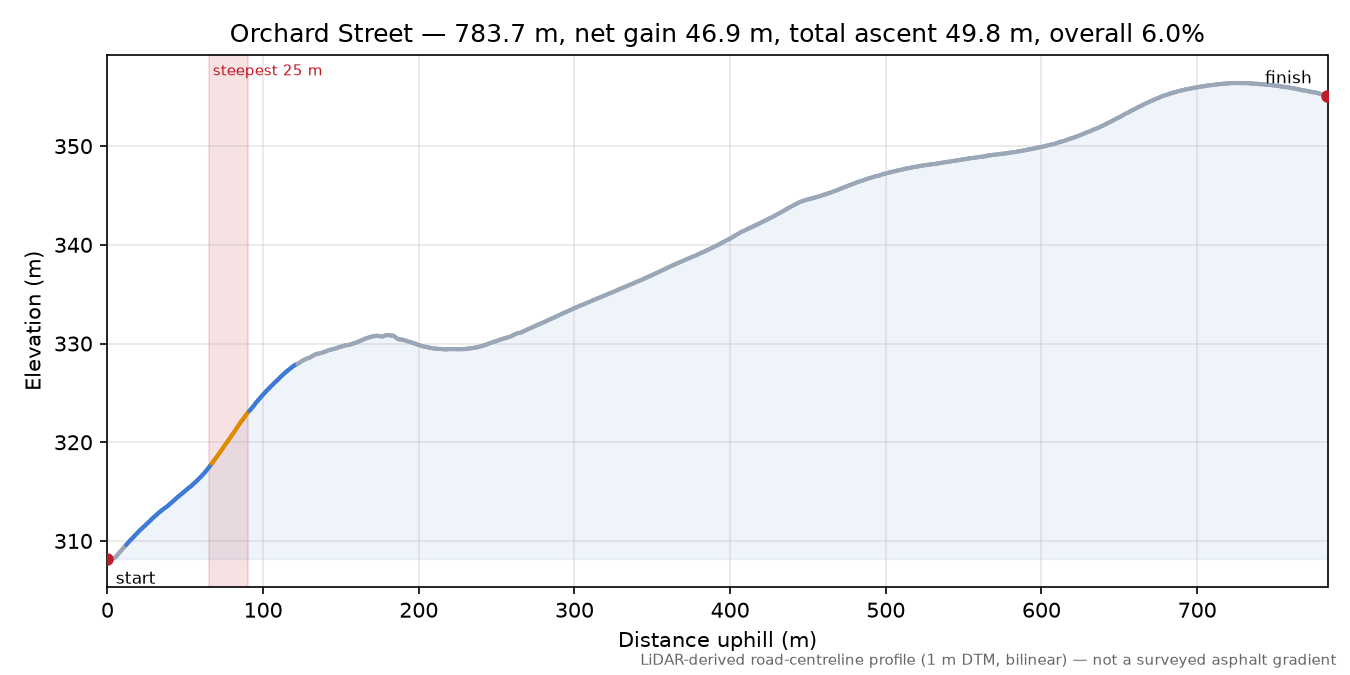 Orchard Street elevation profile
