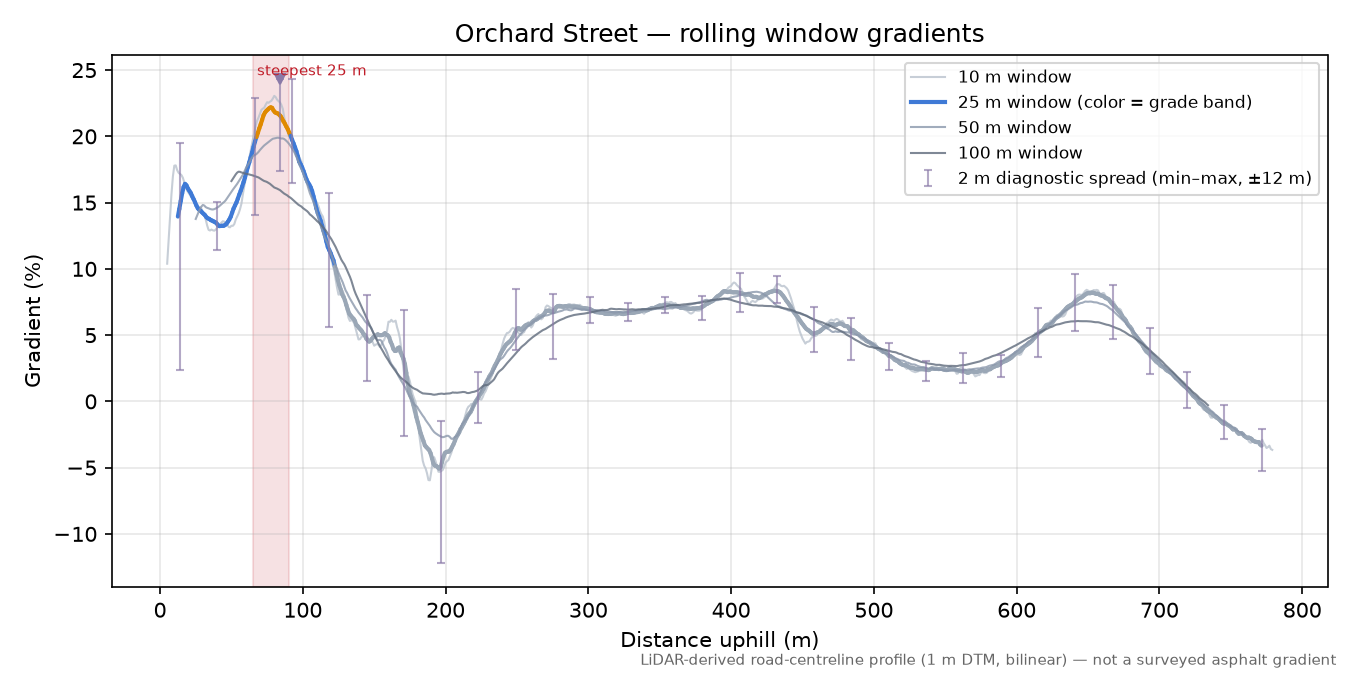 Orchard Street rolling gradient profile