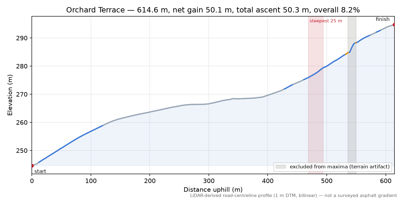 Orchard Terrace elevation profile