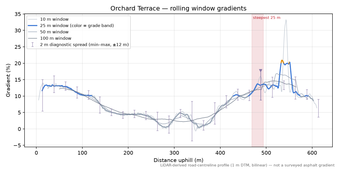 Orchard Terrace rolling gradient profile