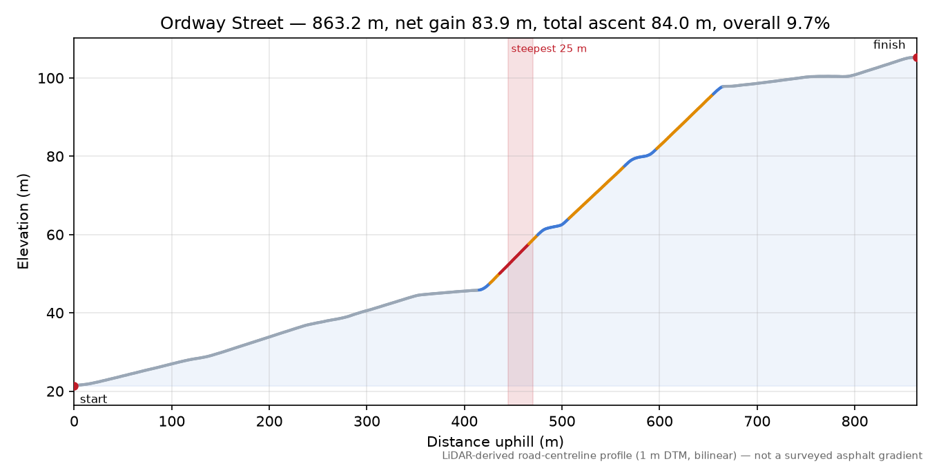 Ordway Street elevation profile