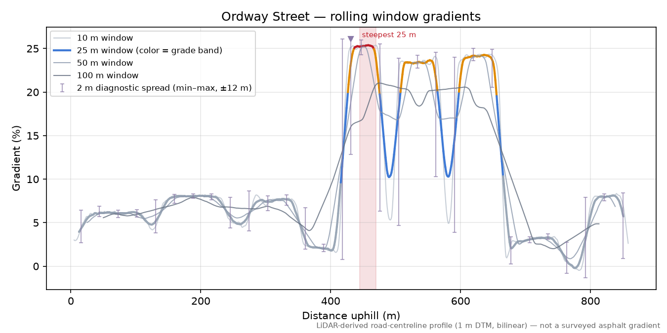 Ordway Street rolling gradient profile