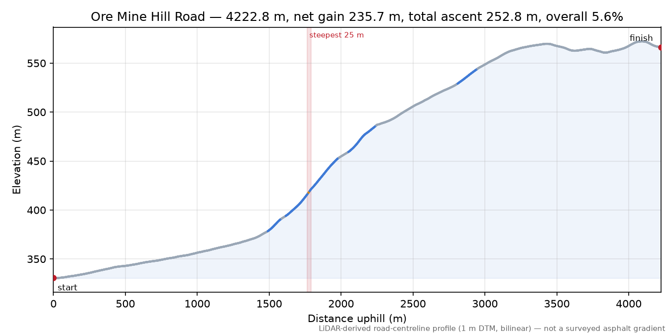 Ore Mine Hill Road elevation profile