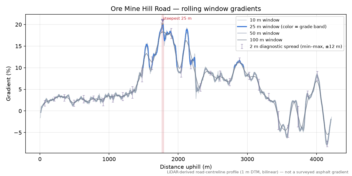 Ore Mine Hill Road rolling gradient profile