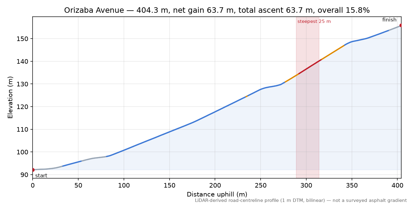 Orizaba Avenue elevation profile
