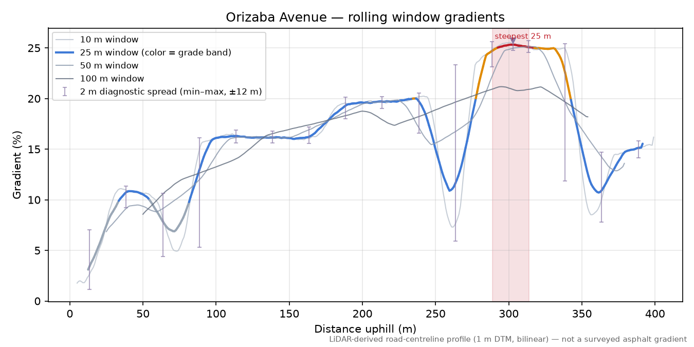 Orizaba Avenue rolling gradient profile