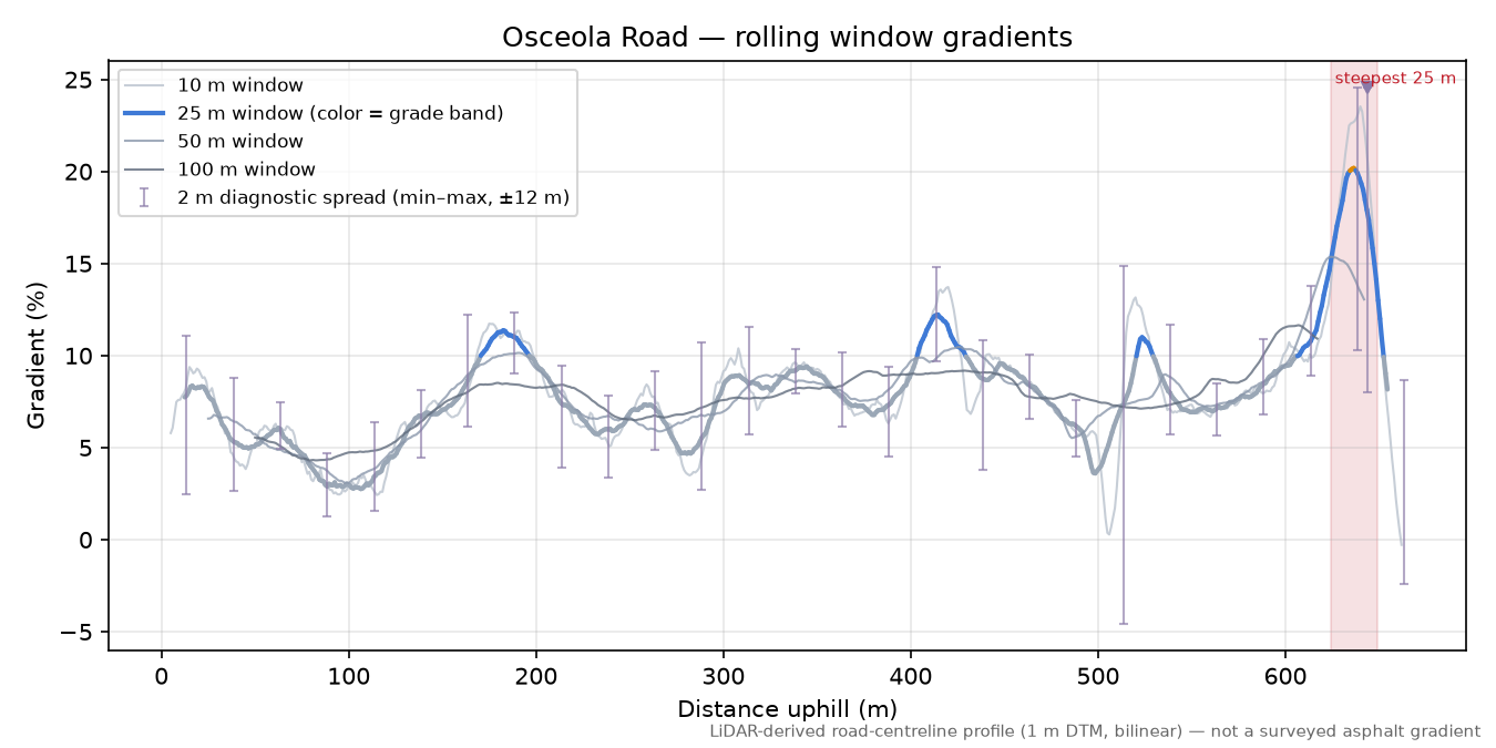 Osceola Road rolling gradient profile
