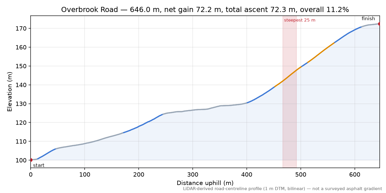 Overbrook Road elevation profile
