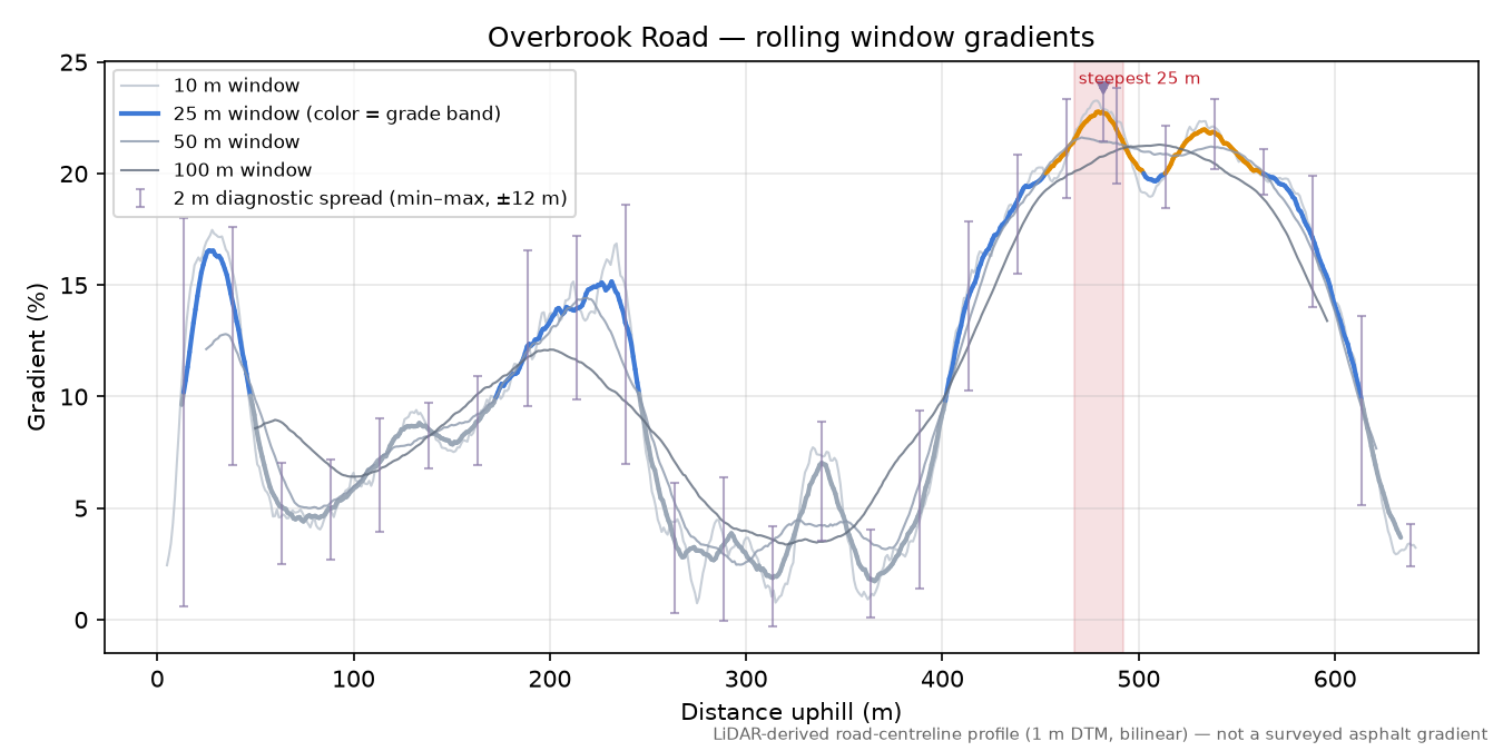 Overbrook Road rolling gradient profile