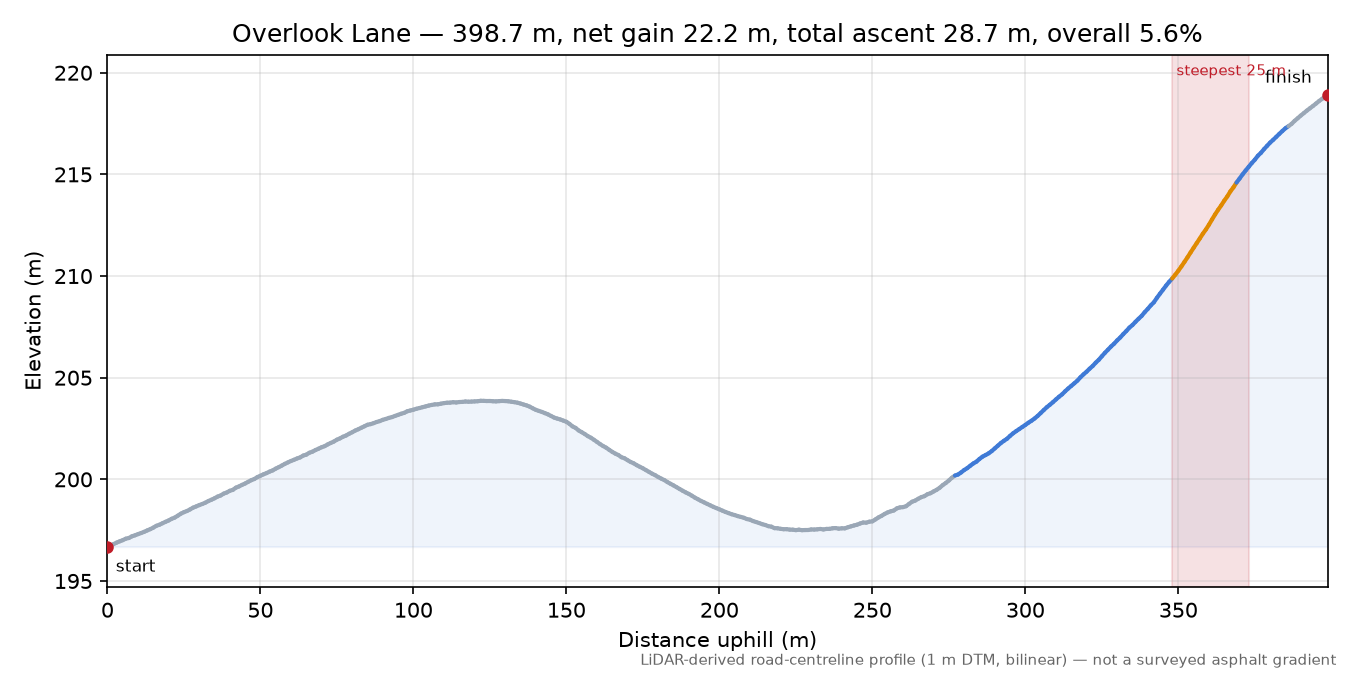 Overlook Lane elevation profile