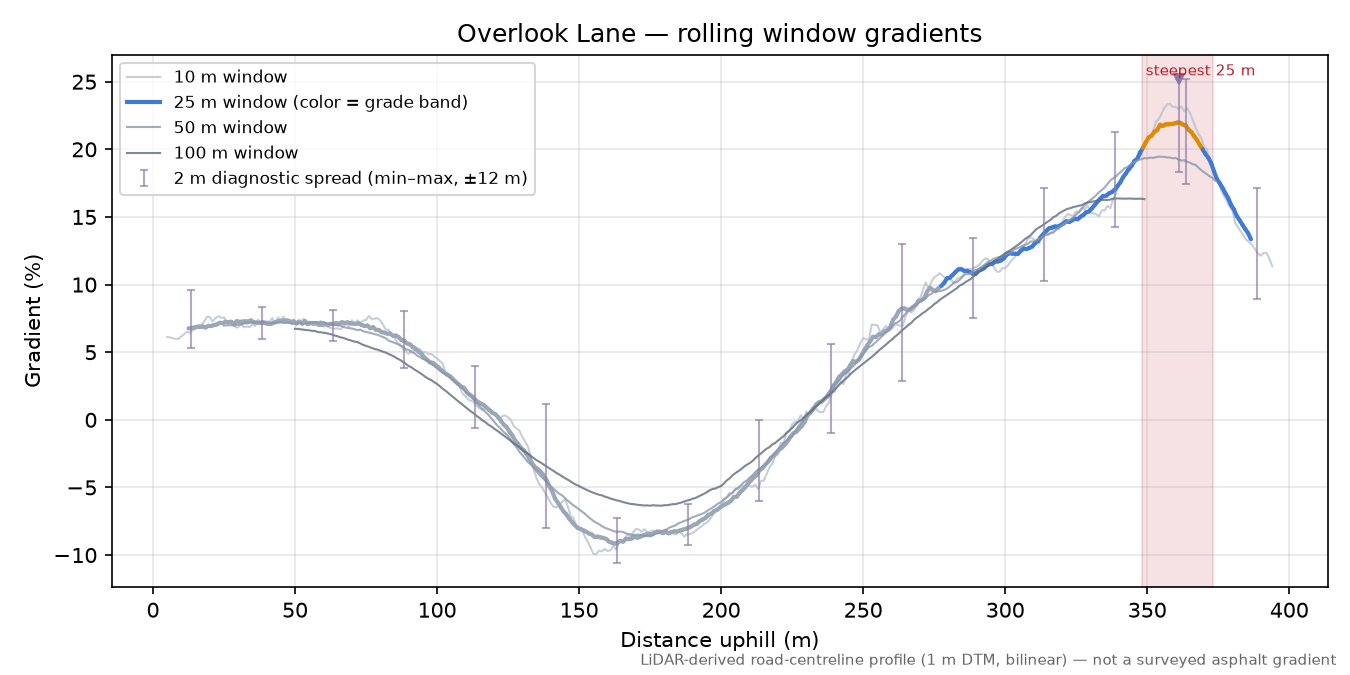 Overlook Lane rolling gradient profile