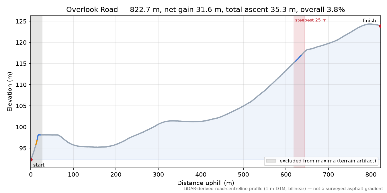 Overlook Road elevation profile