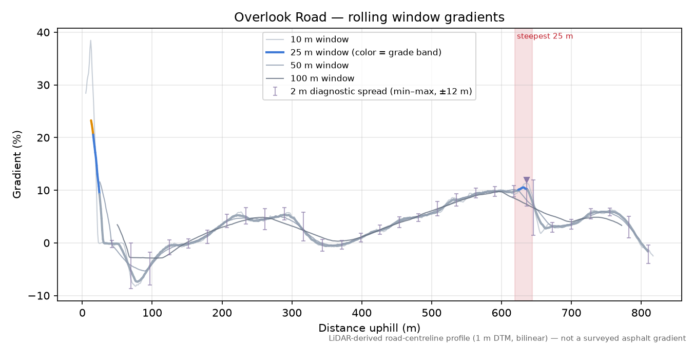 Overlook Road rolling gradient profile
