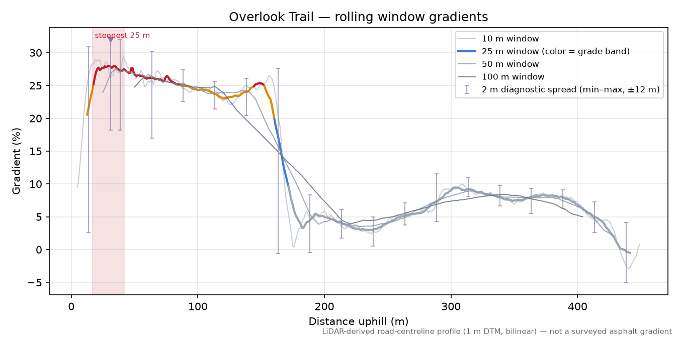 Overlook Trail rolling gradient profile