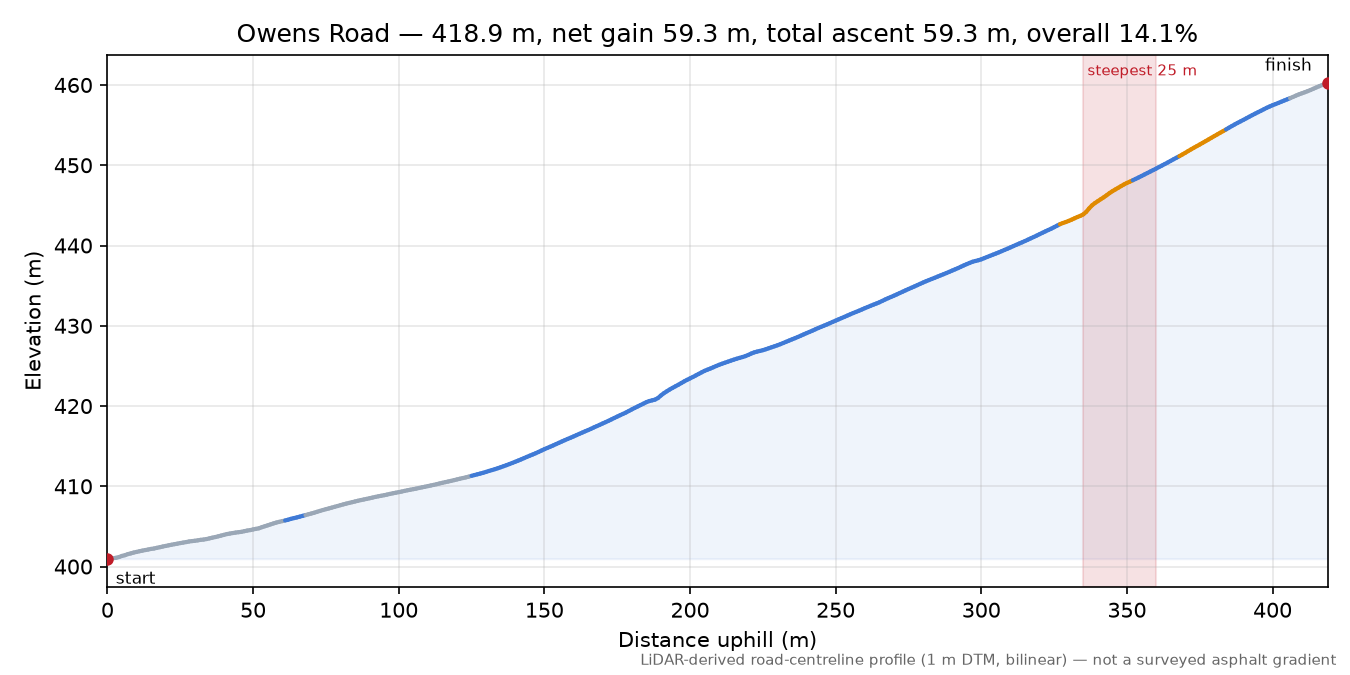 Owens Road elevation profile