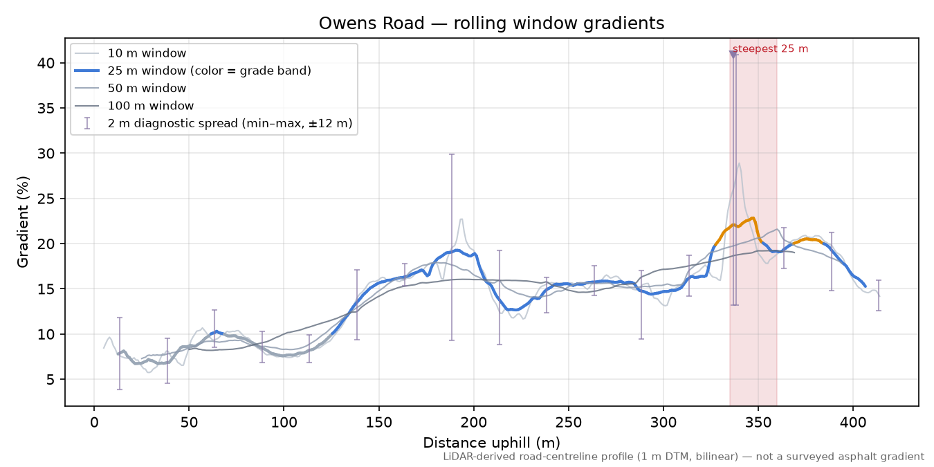 Owens Road rolling gradient profile