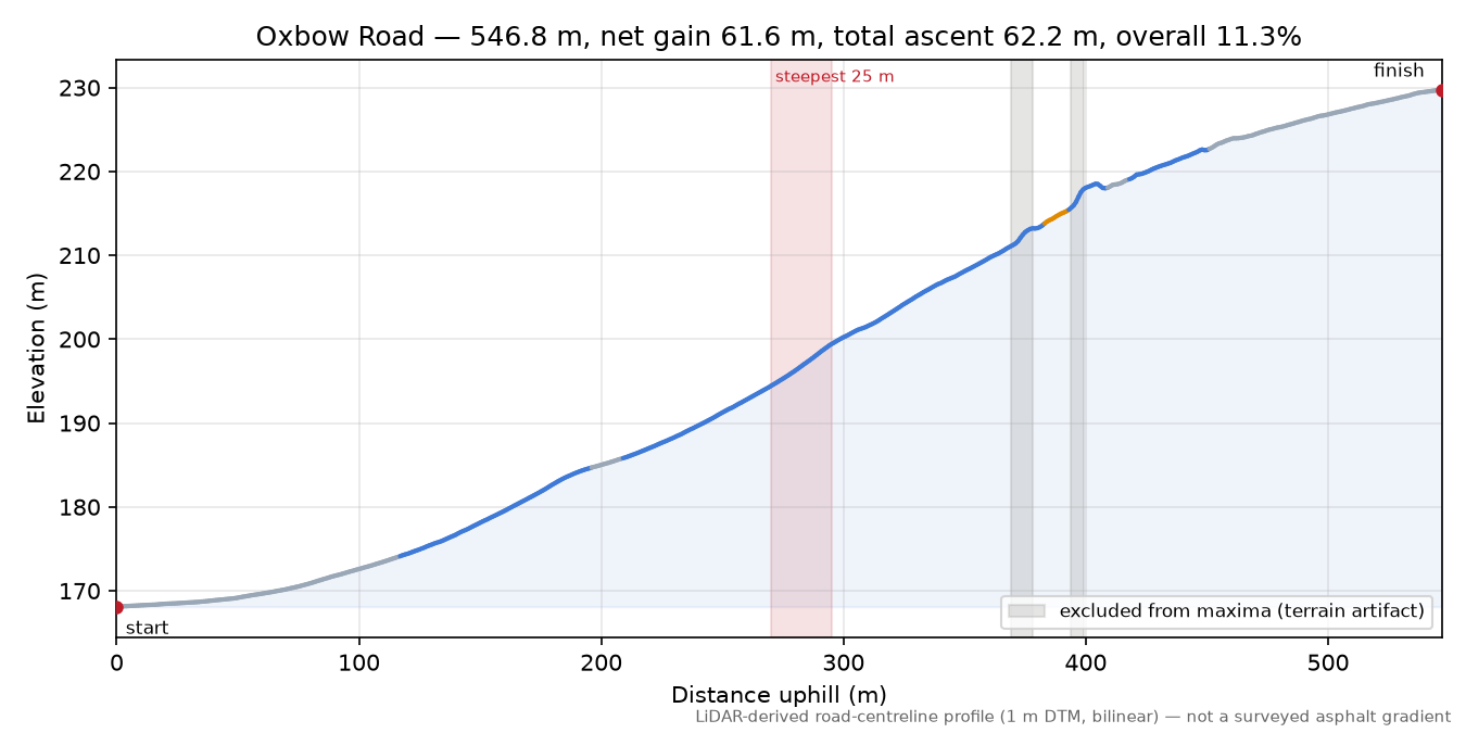 Oxbow Road elevation profile
