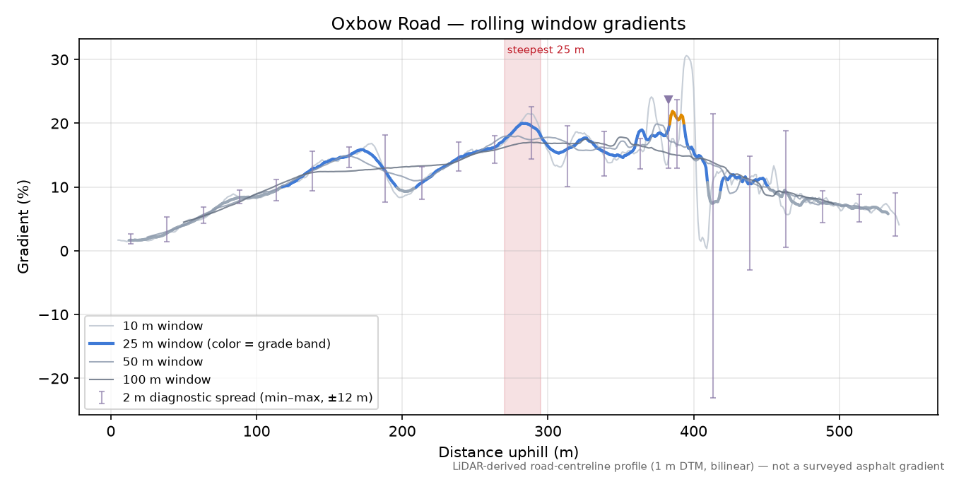 Oxbow Road rolling gradient profile