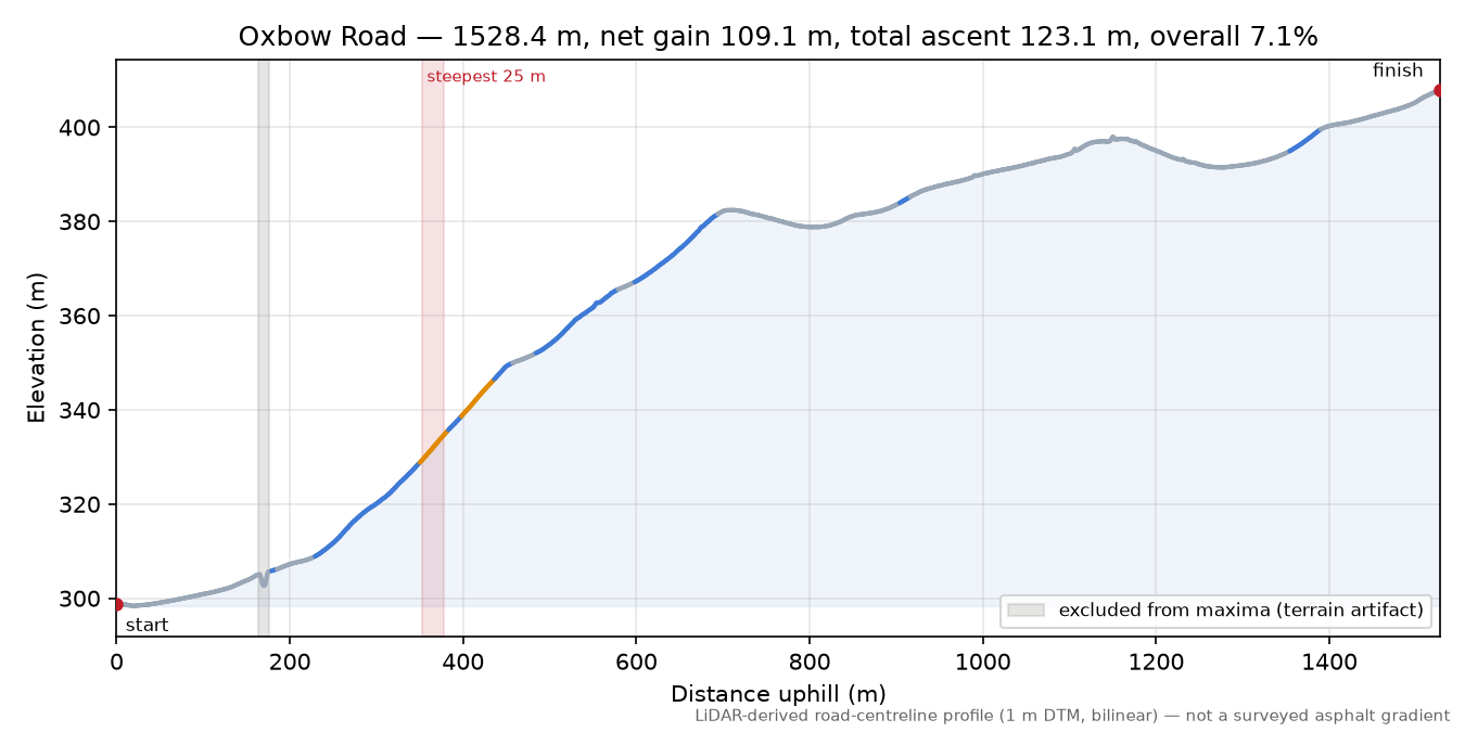 Oxbow Road elevation profile