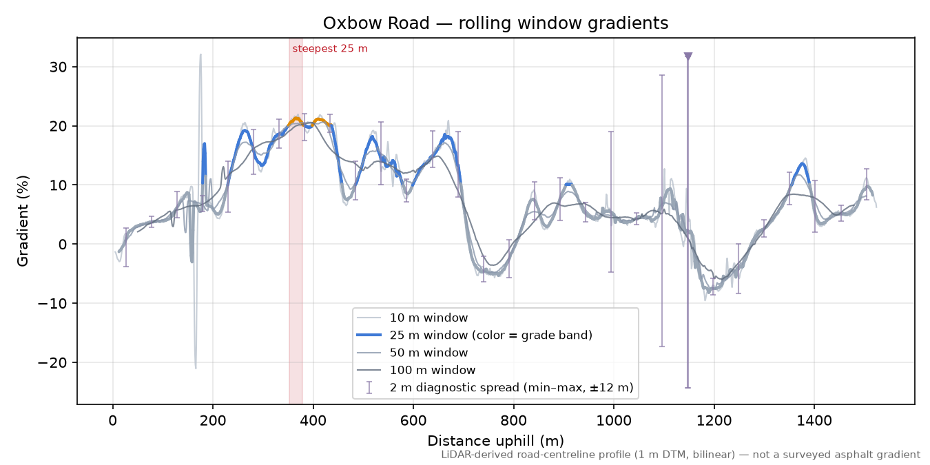 Oxbow Road rolling gradient profile