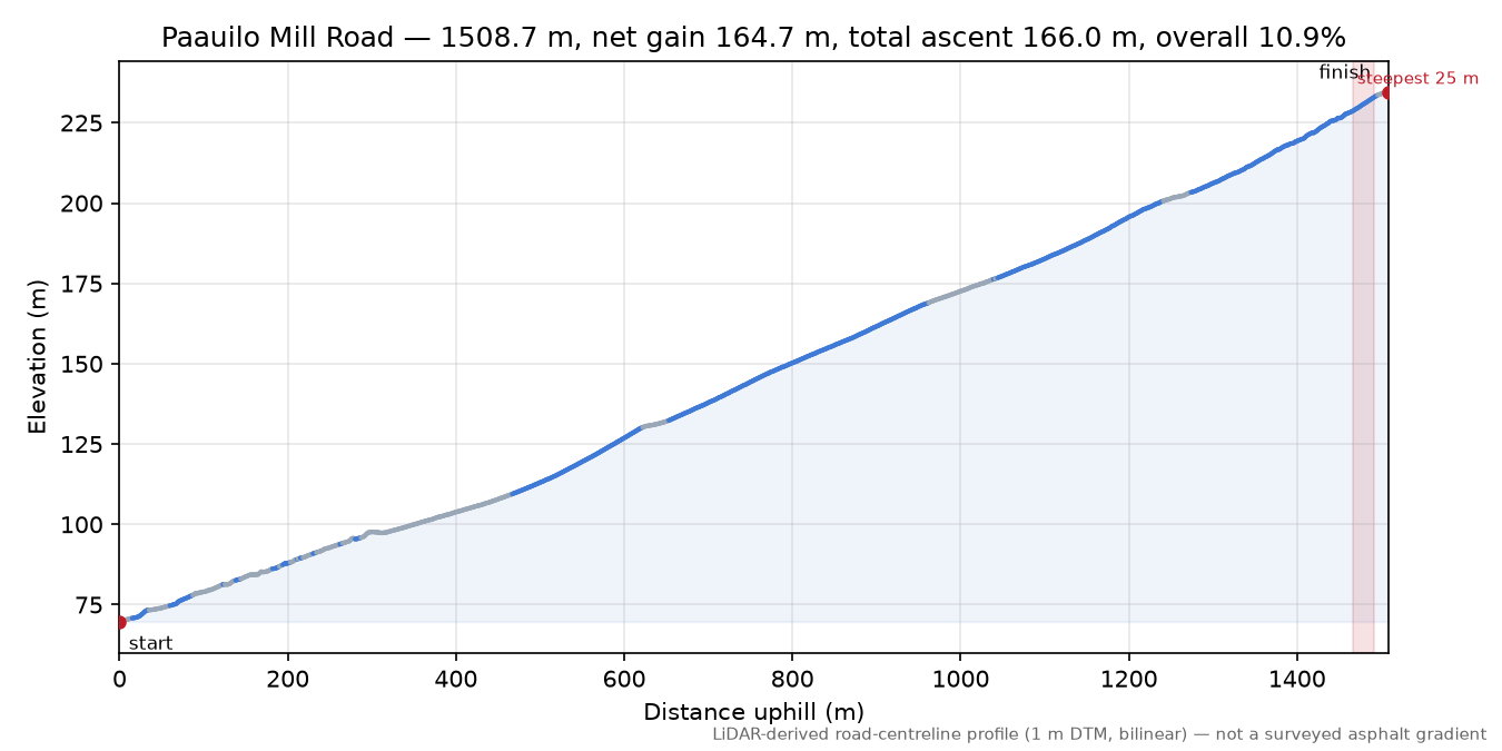 Paauilo Mill Road elevation profile