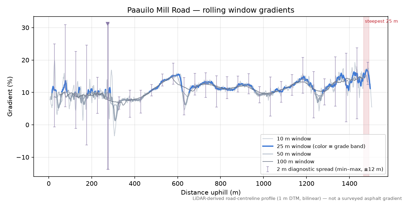Paauilo Mill Road rolling gradient profile