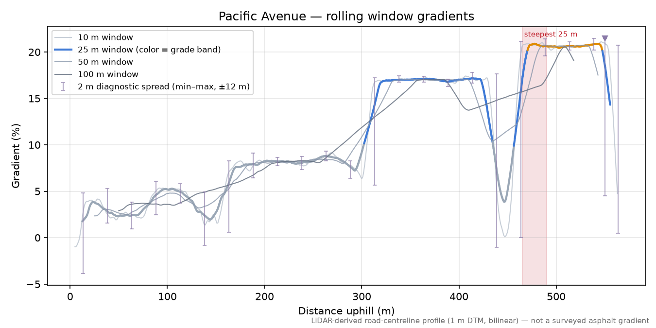 Pacific Avenue rolling gradient profile
