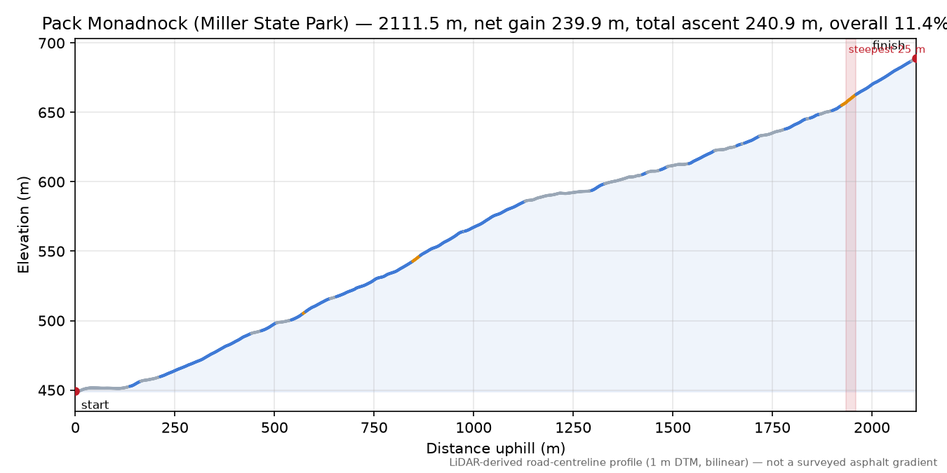 Pack Monadnock (Miller State Park) elevation profile