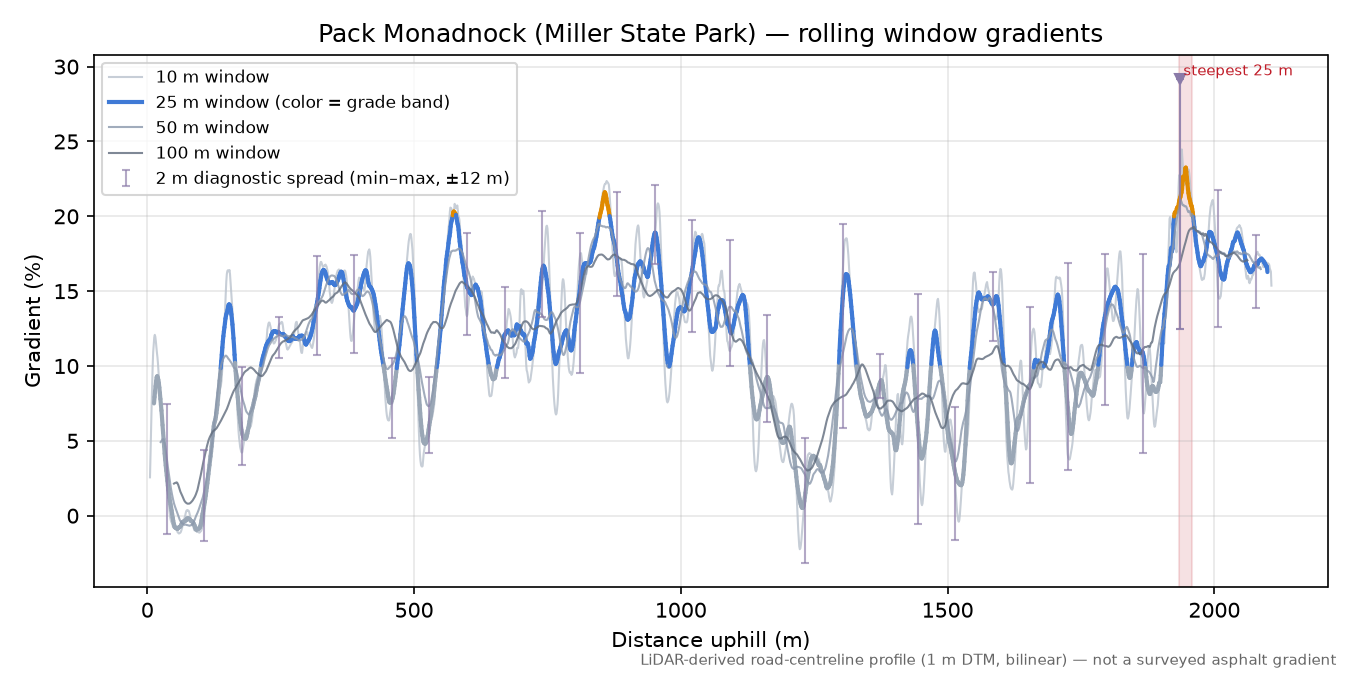 Pack Monadnock (Miller State Park) rolling gradient profile
