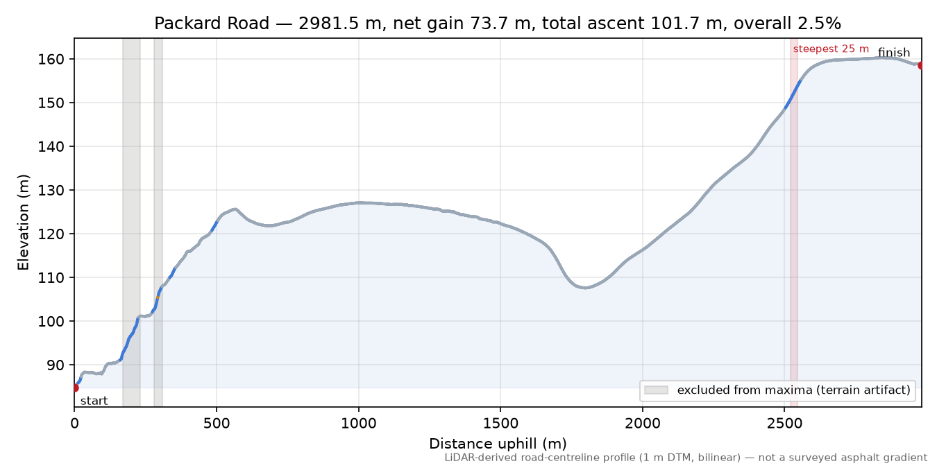 Packard Road elevation profile