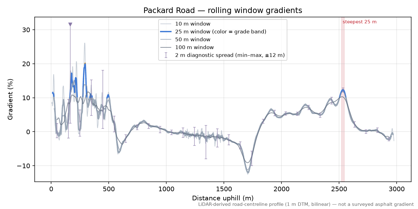 Packard Road rolling gradient profile