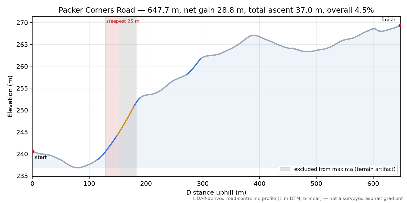 Packer Corners Road elevation profile