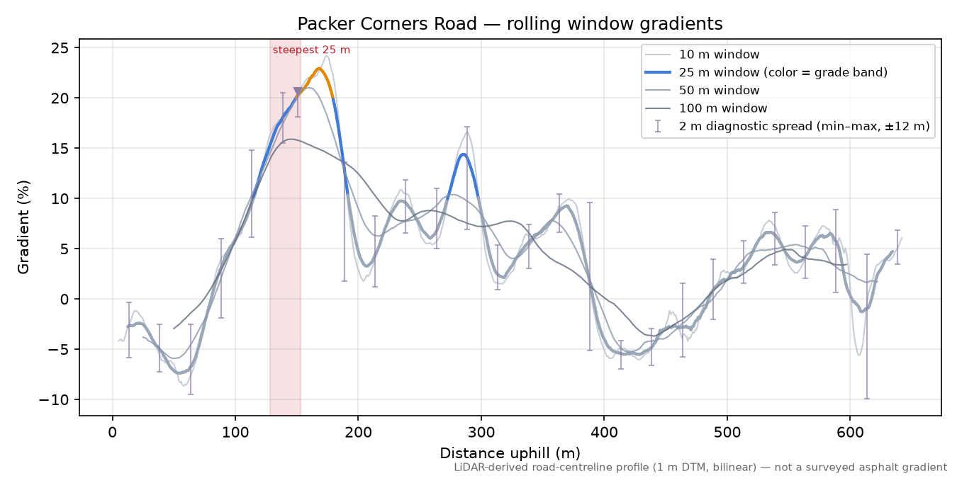 Packer Corners Road rolling gradient profile