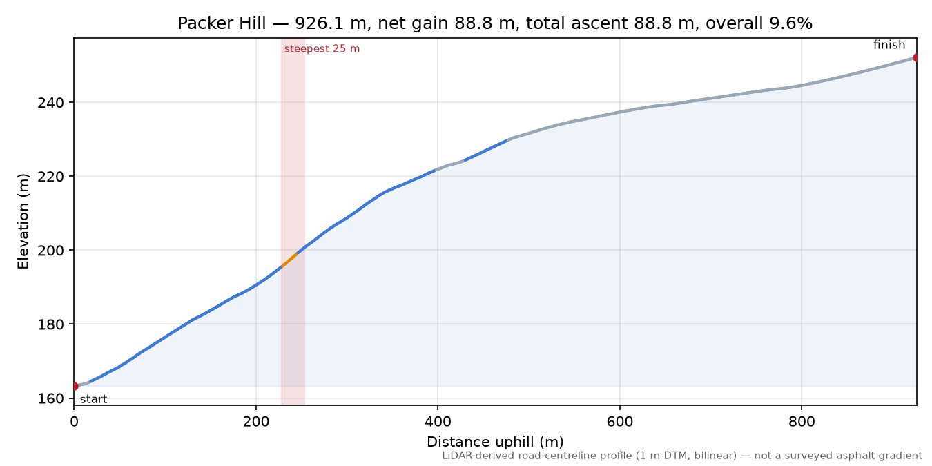 Packer Hill elevation profile