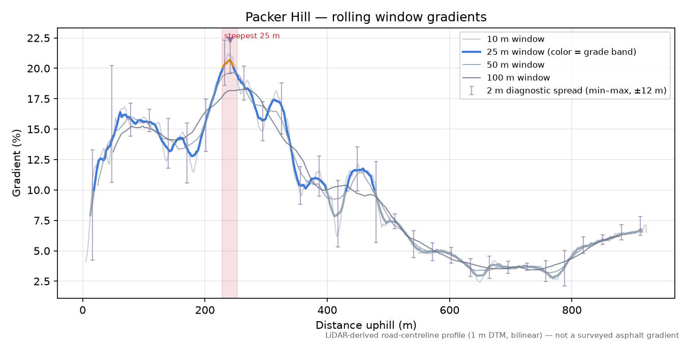 Packer Hill rolling gradient profile