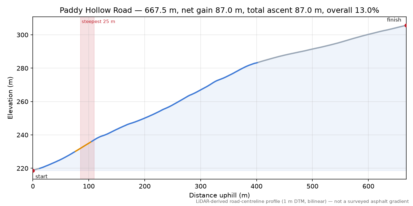 Paddy Hollow Road elevation profile