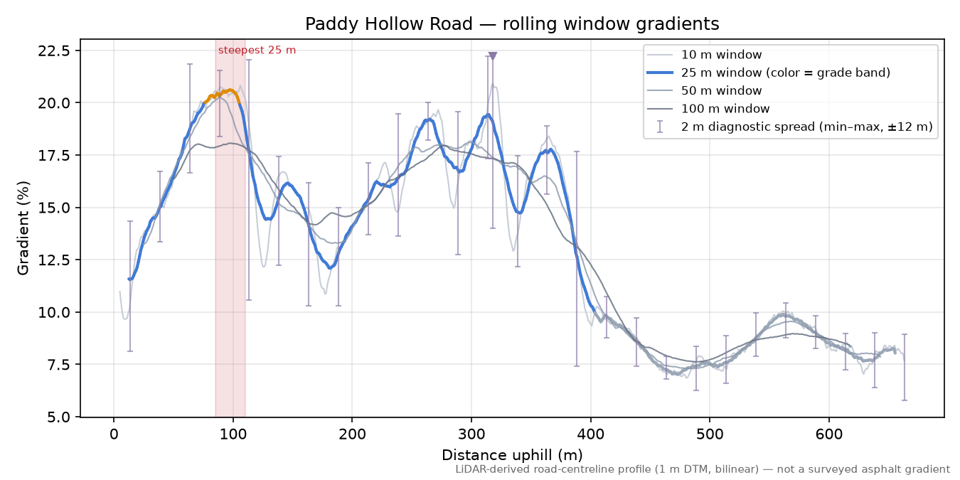 Paddy Hollow Road rolling gradient profile