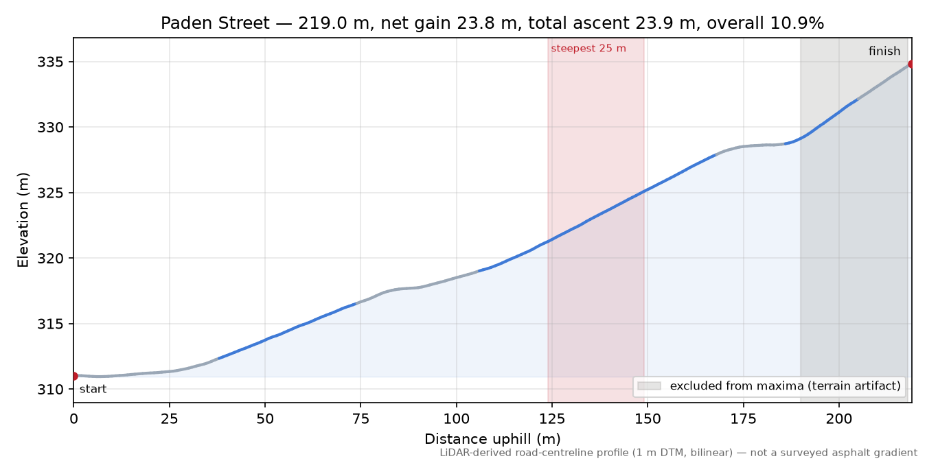 Paden Street elevation profile