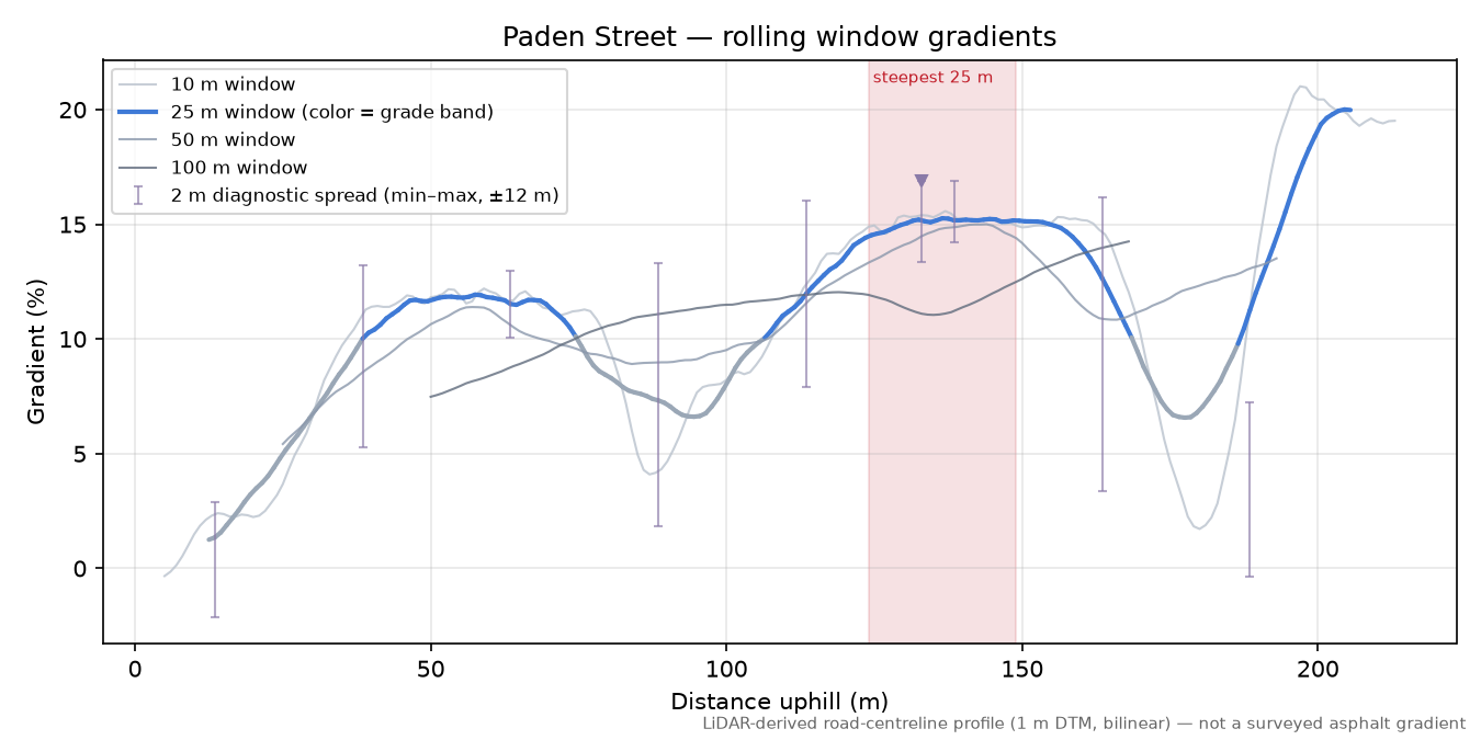 Paden Street rolling gradient profile
